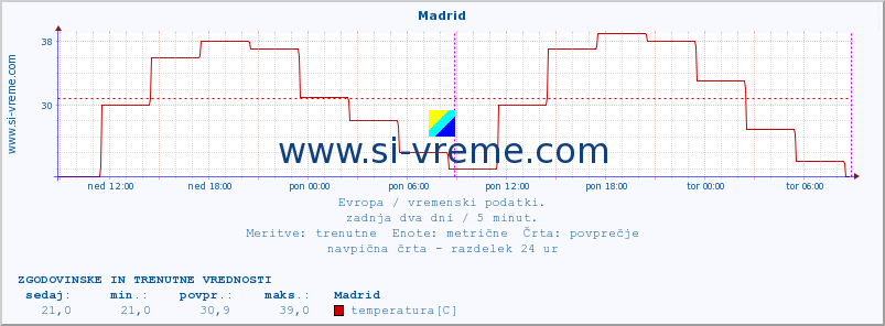 POVPREČJE :: Madrid :: temperatura | vlaga | hitrost vetra | sunki vetra | tlak | padavine | sneg :: zadnja dva dni / 5 minut.