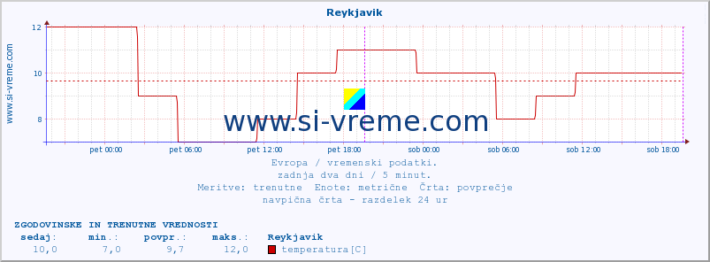 POVPREČJE :: Reykjavik :: temperatura | vlaga | hitrost vetra | sunki vetra | tlak | padavine | sneg :: zadnja dva dni / 5 minut.