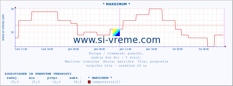 POVPREČJE :: * MAKSIMUM * :: temperatura | vlaga | hitrost vetra | sunki vetra | tlak | padavine | sneg :: zadnja dva dni / 5 minut.