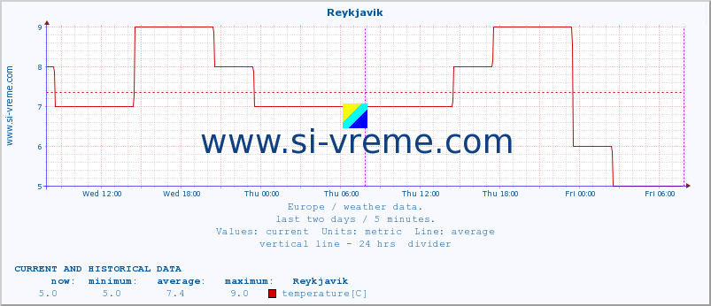  :: Reykjavik :: temperature | humidity | wind speed | wind gust | air pressure | precipitation | snow height :: last two days / 5 minutes.