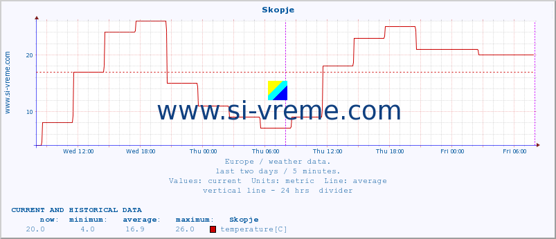  :: Skopje :: temperature | humidity | wind speed | wind gust | air pressure | precipitation | snow height :: last two days / 5 minutes.