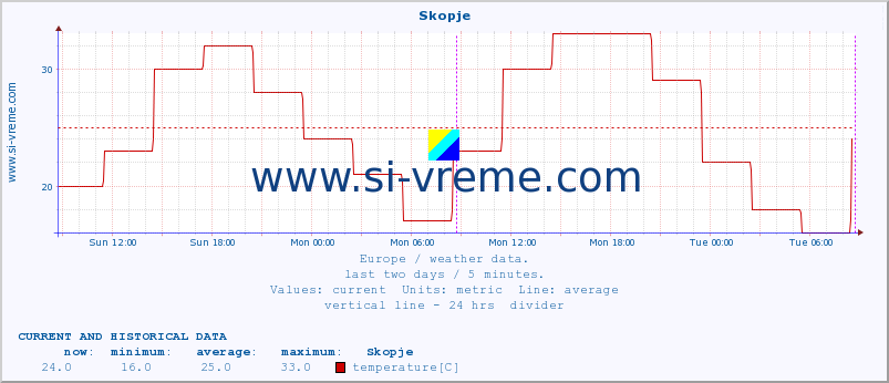  :: Skopje :: temperature | humidity | wind speed | wind gust | air pressure | precipitation | snow height :: last two days / 5 minutes.