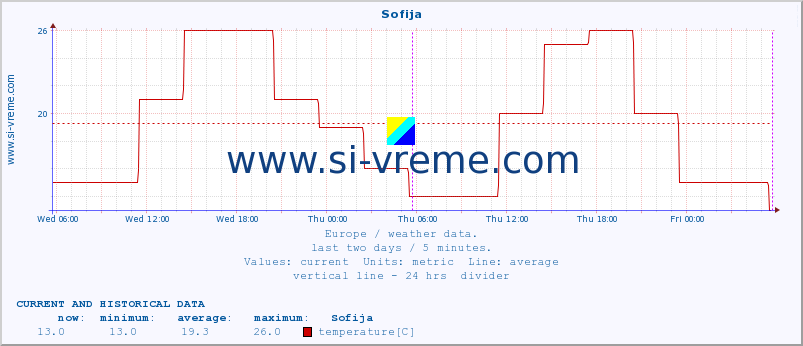  :: Sofija :: temperature | humidity | wind speed | wind gust | air pressure | precipitation | snow height :: last two days / 5 minutes.