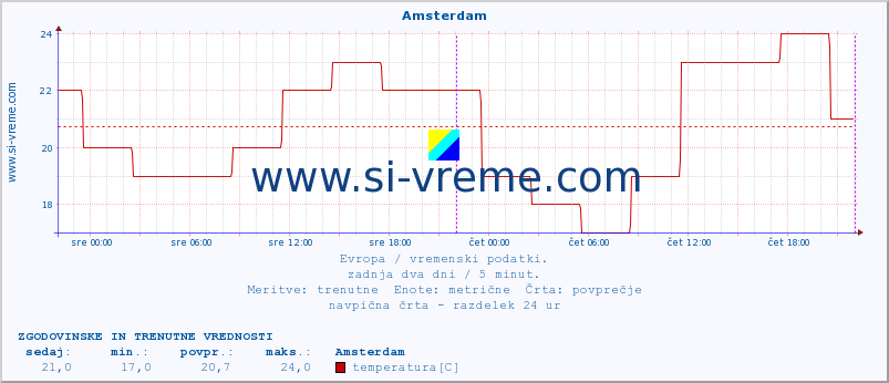 POVPREČJE :: Amsterdam :: temperatura | vlaga | hitrost vetra | sunki vetra | tlak | padavine | sneg :: zadnja dva dni / 5 minut.