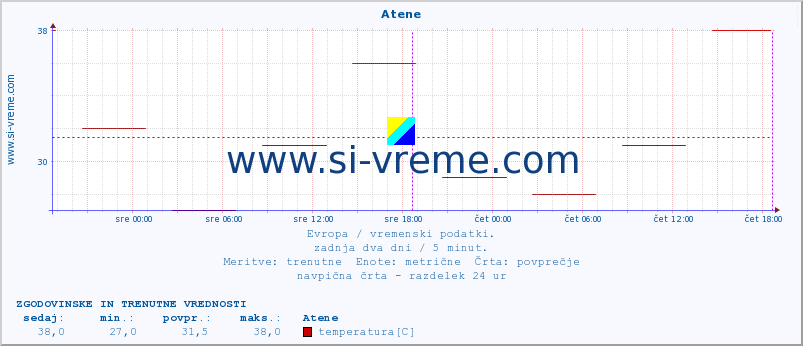 POVPREČJE :: Atene :: temperatura | vlaga | hitrost vetra | sunki vetra | tlak | padavine | sneg :: zadnja dva dni / 5 minut.