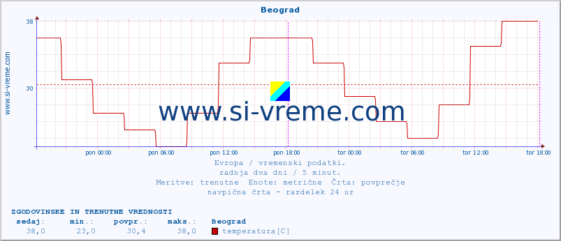 POVPREČJE :: Beograd :: temperatura | vlaga | hitrost vetra | sunki vetra | tlak | padavine | sneg :: zadnja dva dni / 5 minut.