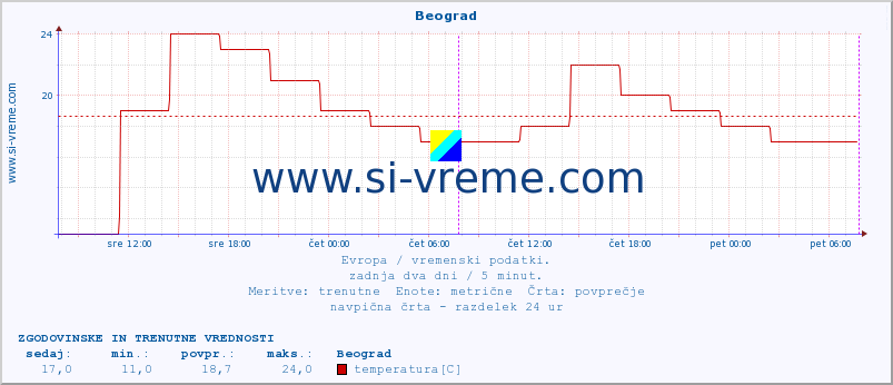 POVPREČJE :: Beograd :: temperatura | vlaga | hitrost vetra | sunki vetra | tlak | padavine | sneg :: zadnja dva dni / 5 minut.