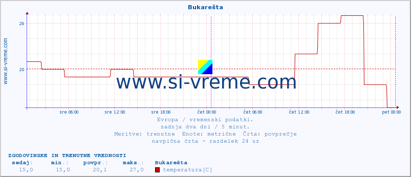 POVPREČJE :: Bukarešta :: temperatura | vlaga | hitrost vetra | sunki vetra | tlak | padavine | sneg :: zadnja dva dni / 5 minut.