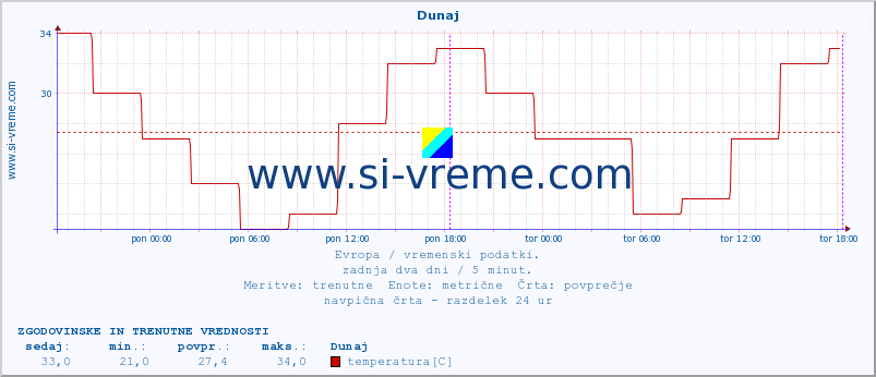 POVPREČJE :: Dunaj :: temperatura | vlaga | hitrost vetra | sunki vetra | tlak | padavine | sneg :: zadnja dva dni / 5 minut.