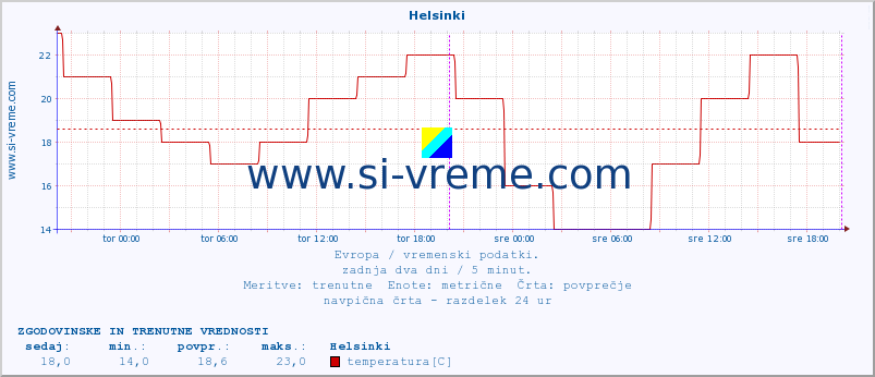 POVPREČJE :: Helsinki :: temperatura | vlaga | hitrost vetra | sunki vetra | tlak | padavine | sneg :: zadnja dva dni / 5 minut.