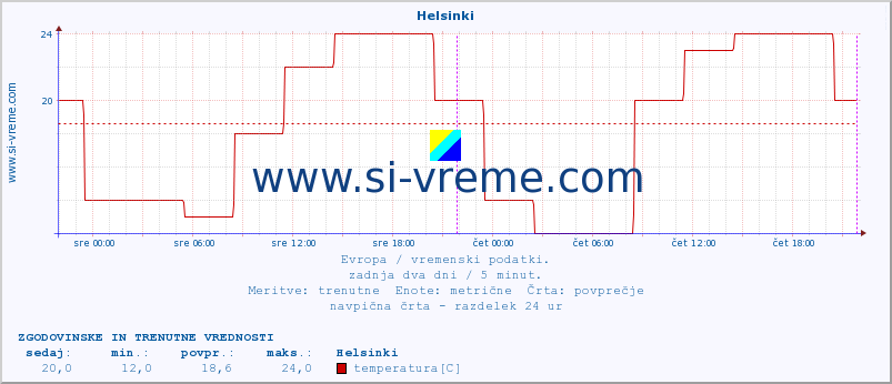 POVPREČJE :: Helsinki :: temperatura | vlaga | hitrost vetra | sunki vetra | tlak | padavine | sneg :: zadnja dva dni / 5 minut.