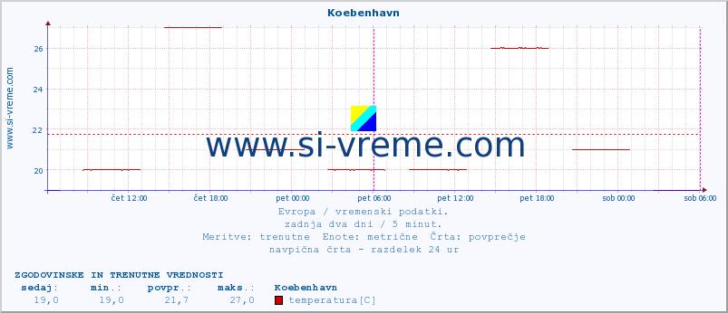 POVPREČJE :: Koebenhavn :: temperatura | vlaga | hitrost vetra | sunki vetra | tlak | padavine | sneg :: zadnja dva dni / 5 minut.