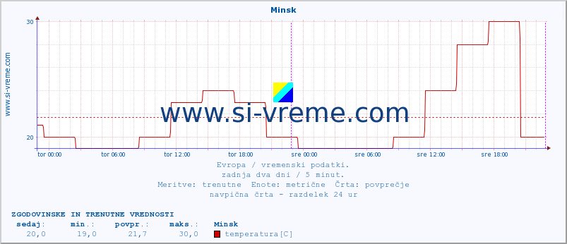 POVPREČJE :: Minsk :: temperatura | vlaga | hitrost vetra | sunki vetra | tlak | padavine | sneg :: zadnja dva dni / 5 minut.