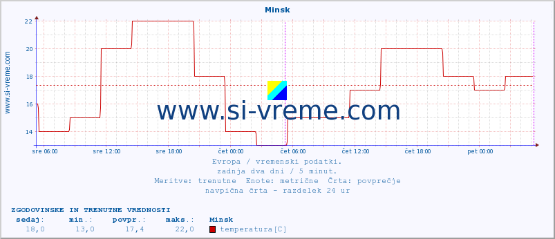 POVPREČJE :: Minsk :: temperatura | vlaga | hitrost vetra | sunki vetra | tlak | padavine | sneg :: zadnja dva dni / 5 minut.