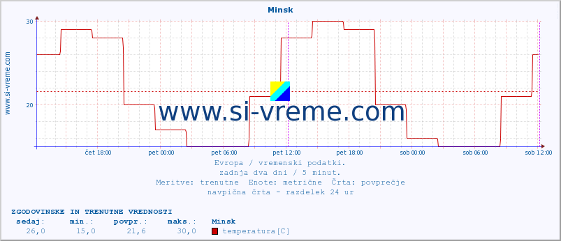 POVPREČJE :: Minsk :: temperatura | vlaga | hitrost vetra | sunki vetra | tlak | padavine | sneg :: zadnja dva dni / 5 minut.