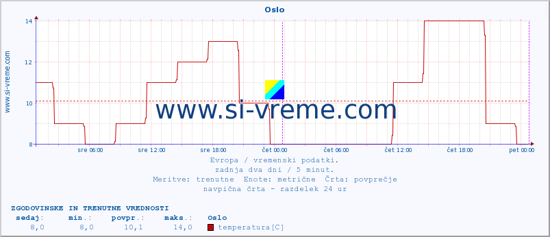 POVPREČJE :: Oslo :: temperatura | vlaga | hitrost vetra | sunki vetra | tlak | padavine | sneg :: zadnja dva dni / 5 minut.