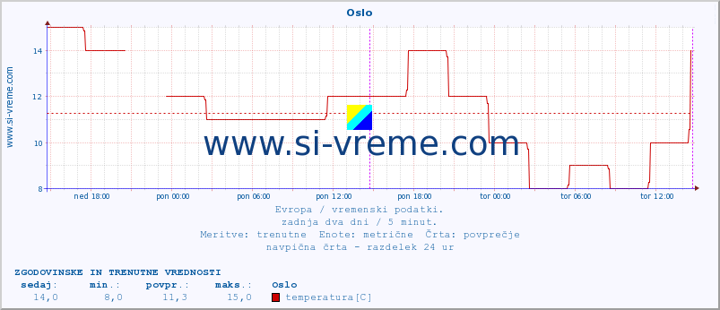 POVPREČJE :: Oslo :: temperatura | vlaga | hitrost vetra | sunki vetra | tlak | padavine | sneg :: zadnja dva dni / 5 minut.