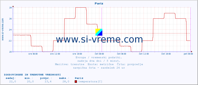 POVPREČJE :: Pariz :: temperatura | vlaga | hitrost vetra | sunki vetra | tlak | padavine | sneg :: zadnja dva dni / 5 minut.