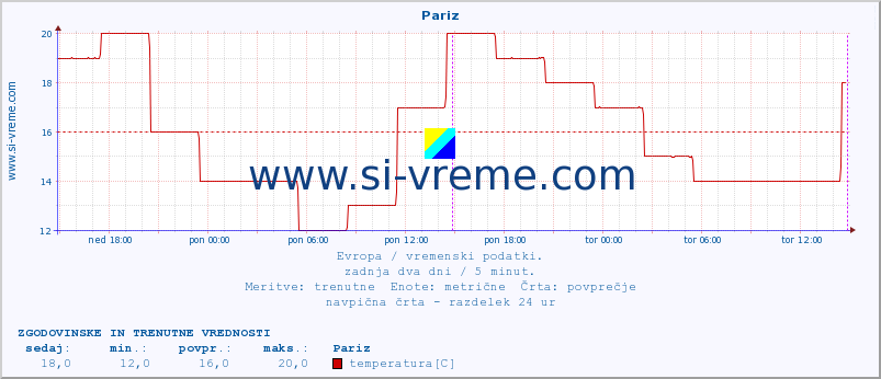 POVPREČJE :: Pariz :: temperatura | vlaga | hitrost vetra | sunki vetra | tlak | padavine | sneg :: zadnja dva dni / 5 minut.