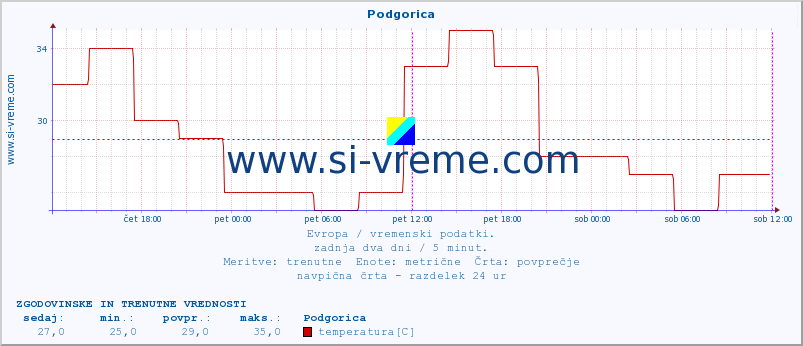 POVPREČJE :: Podgorica :: temperatura | vlaga | hitrost vetra | sunki vetra | tlak | padavine | sneg :: zadnja dva dni / 5 minut.