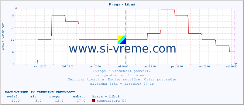 POVPREČJE :: Praga - Libuš :: temperatura | vlaga | hitrost vetra | sunki vetra | tlak | padavine | sneg :: zadnja dva dni / 5 minut.