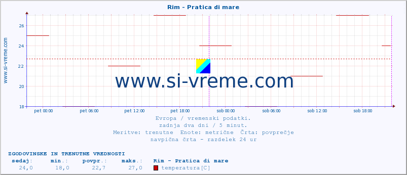 POVPREČJE :: Rim - Pratica di mare :: temperatura | vlaga | hitrost vetra | sunki vetra | tlak | padavine | sneg :: zadnja dva dni / 5 minut.