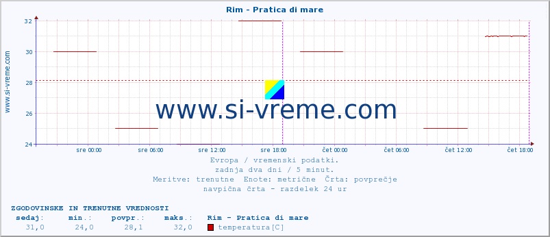 POVPREČJE :: Rim - Pratica di mare :: temperatura | vlaga | hitrost vetra | sunki vetra | tlak | padavine | sneg :: zadnja dva dni / 5 minut.