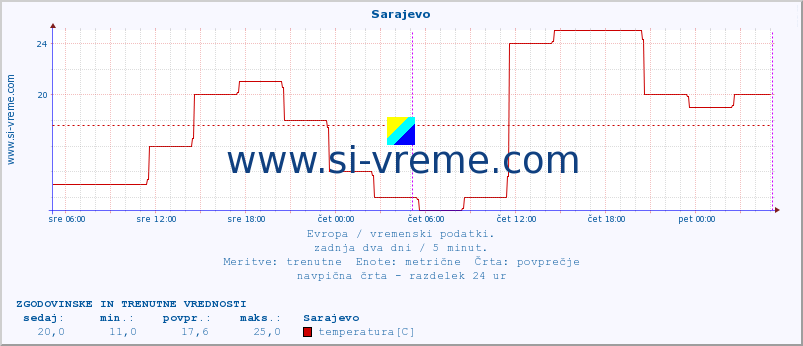 POVPREČJE :: Sarajevo :: temperatura | vlaga | hitrost vetra | sunki vetra | tlak | padavine | sneg :: zadnja dva dni / 5 minut.