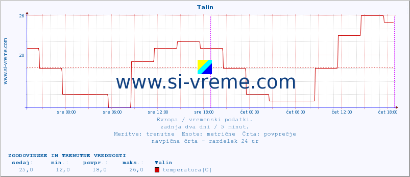 POVPREČJE :: Talin :: temperatura | vlaga | hitrost vetra | sunki vetra | tlak | padavine | sneg :: zadnja dva dni / 5 minut.