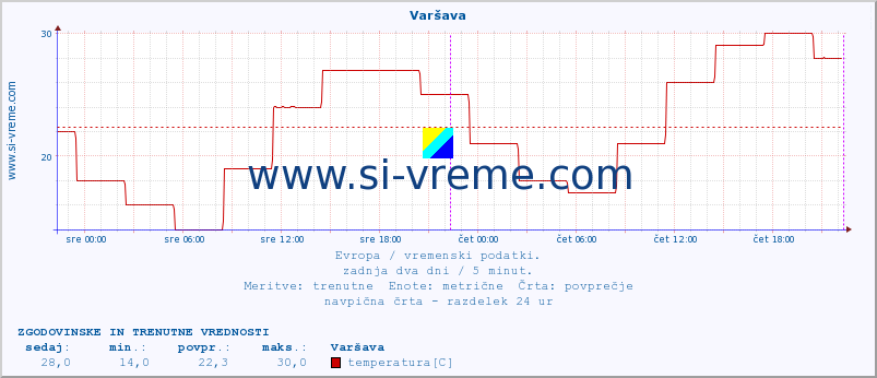 POVPREČJE :: Varšava :: temperatura | vlaga | hitrost vetra | sunki vetra | tlak | padavine | sneg :: zadnja dva dni / 5 minut.