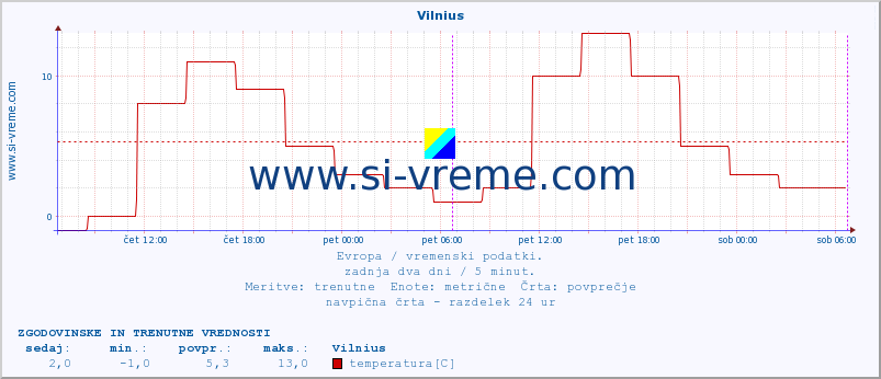 POVPREČJE :: Vilnius :: temperatura | vlaga | hitrost vetra | sunki vetra | tlak | padavine | sneg :: zadnja dva dni / 5 minut.