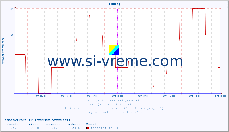 POVPREČJE :: Dunaj :: temperatura | vlaga | hitrost vetra | sunki vetra | tlak | padavine | sneg :: zadnja dva dni / 5 minut.