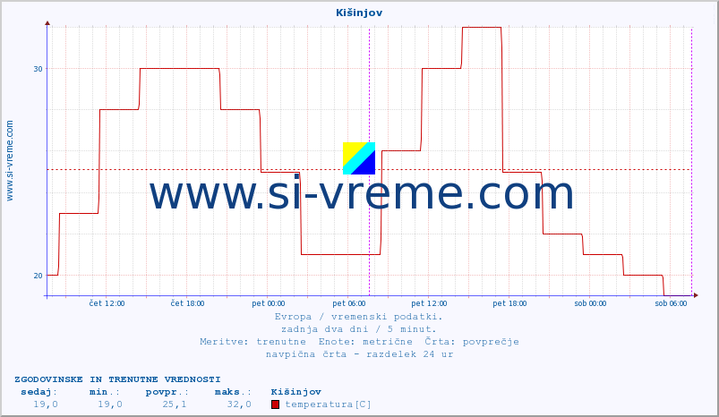 POVPREČJE :: Kišinjov :: temperatura | vlaga | hitrost vetra | sunki vetra | tlak | padavine | sneg :: zadnja dva dni / 5 minut.