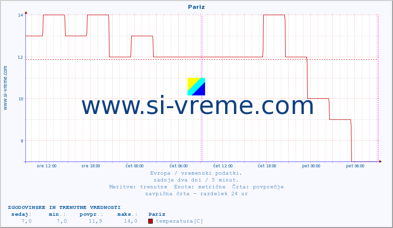 POVPREČJE :: Pariz :: temperatura | vlaga | hitrost vetra | sunki vetra | tlak | padavine | sneg :: zadnja dva dni / 5 minut.