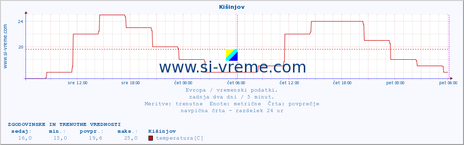 POVPREČJE :: Kišinjov :: temperatura | vlaga | hitrost vetra | sunki vetra | tlak | padavine | sneg :: zadnja dva dni / 5 minut.