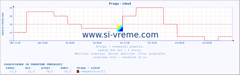 POVPREČJE :: Praga - Libuš :: temperatura | vlaga | hitrost vetra | sunki vetra | tlak | padavine | sneg :: zadnja dva dni / 5 minut.