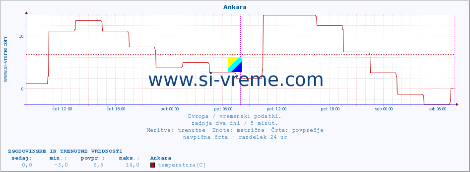 POVPREČJE :: Ankara :: temperatura | vlaga | hitrost vetra | sunki vetra | tlak | padavine | sneg :: zadnja dva dni / 5 minut.