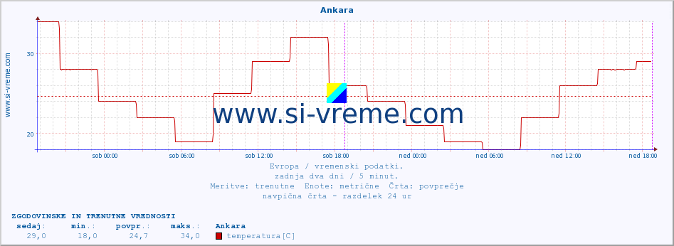 POVPREČJE :: Ankara :: temperatura | vlaga | hitrost vetra | sunki vetra | tlak | padavine | sneg :: zadnja dva dni / 5 minut.