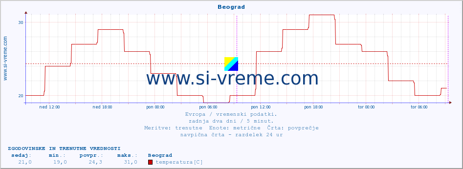 POVPREČJE :: Beograd :: temperatura | vlaga | hitrost vetra | sunki vetra | tlak | padavine | sneg :: zadnja dva dni / 5 minut.