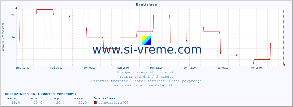 POVPREČJE :: Bratislava :: temperatura | vlaga | hitrost vetra | sunki vetra | tlak | padavine | sneg :: zadnja dva dni / 5 minut.