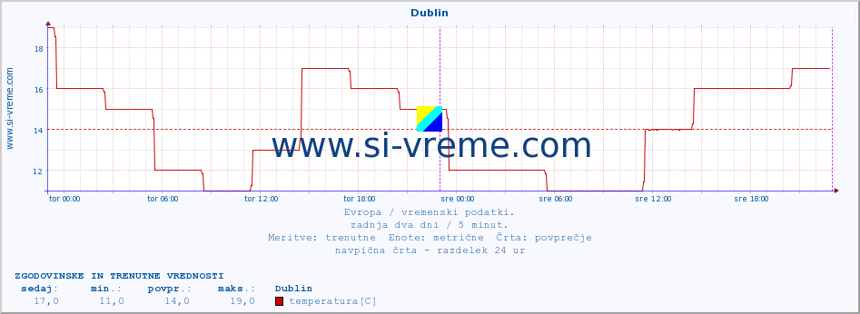 POVPREČJE :: Dublin :: temperatura | vlaga | hitrost vetra | sunki vetra | tlak | padavine | sneg :: zadnja dva dni / 5 minut.