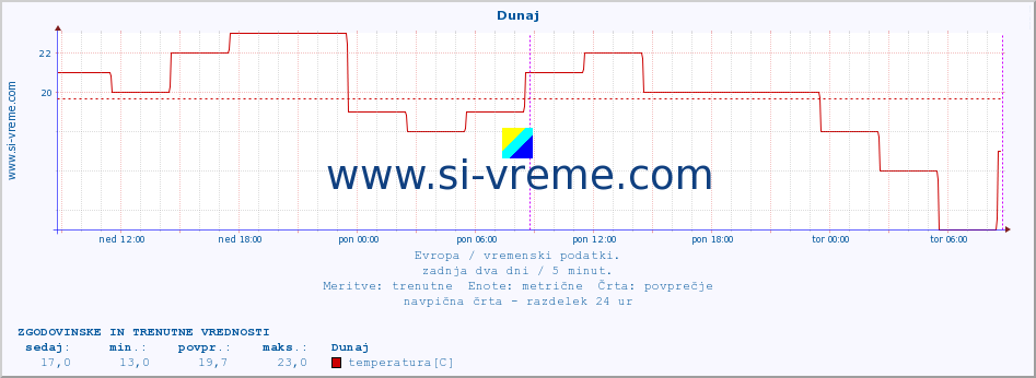 POVPREČJE :: Dunaj :: temperatura | vlaga | hitrost vetra | sunki vetra | tlak | padavine | sneg :: zadnja dva dni / 5 minut.