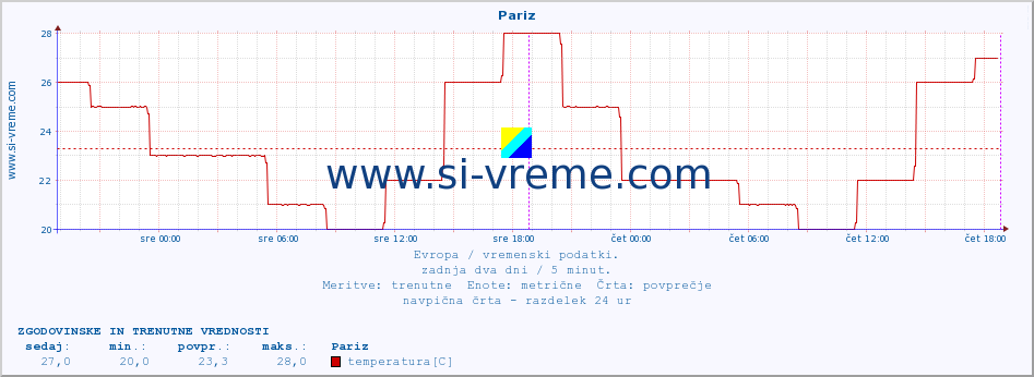 POVPREČJE :: Pariz :: temperatura | vlaga | hitrost vetra | sunki vetra | tlak | padavine | sneg :: zadnja dva dni / 5 minut.