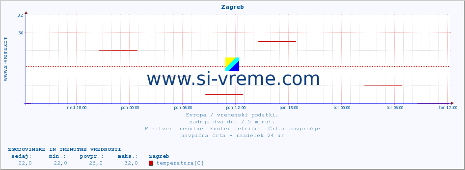 POVPREČJE :: Zagreb :: temperatura | vlaga | hitrost vetra | sunki vetra | tlak | padavine | sneg :: zadnja dva dni / 5 minut.