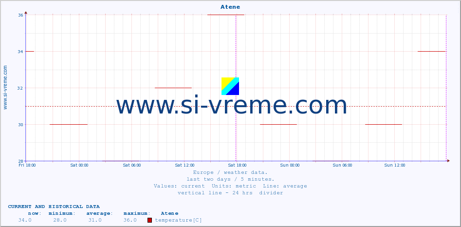  :: Atene :: temperature | humidity | wind speed | wind gust | air pressure | precipitation | snow height :: last two days / 5 minutes.