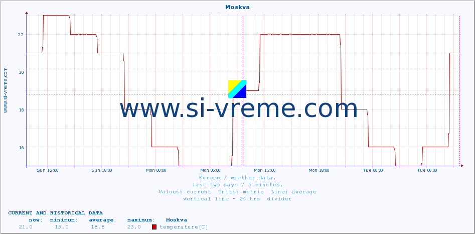  :: Moskva :: temperature | humidity | wind speed | wind gust | air pressure | precipitation | snow height :: last two days / 5 minutes.