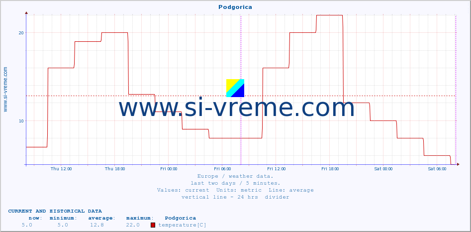  :: Podgorica :: temperature | humidity | wind speed | wind gust | air pressure | precipitation | snow height :: last two days / 5 minutes.