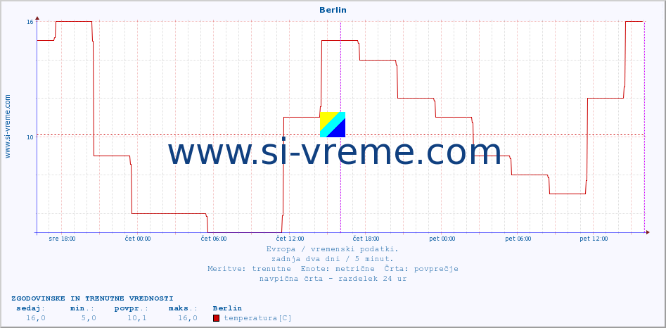 POVPREČJE :: Berlin :: temperatura | vlaga | hitrost vetra | sunki vetra | tlak | padavine | sneg :: zadnja dva dni / 5 minut.