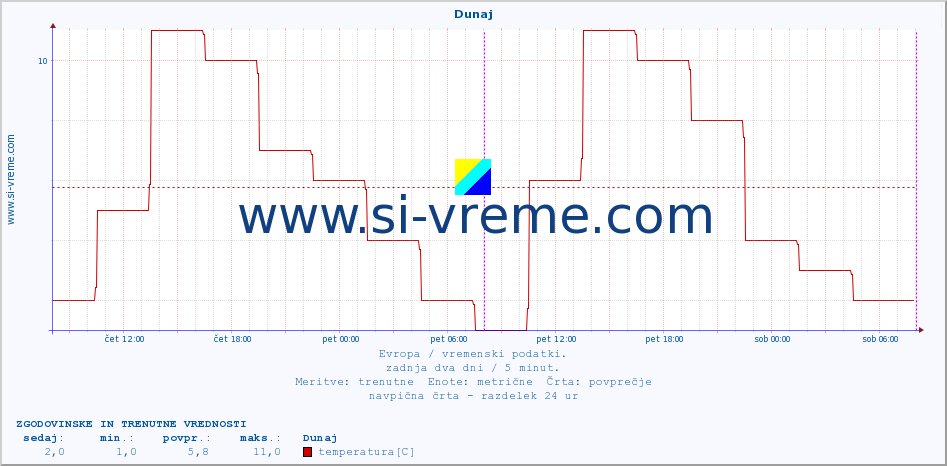 POVPREČJE :: Dunaj :: temperatura | vlaga | hitrost vetra | sunki vetra | tlak | padavine | sneg :: zadnja dva dni / 5 minut.