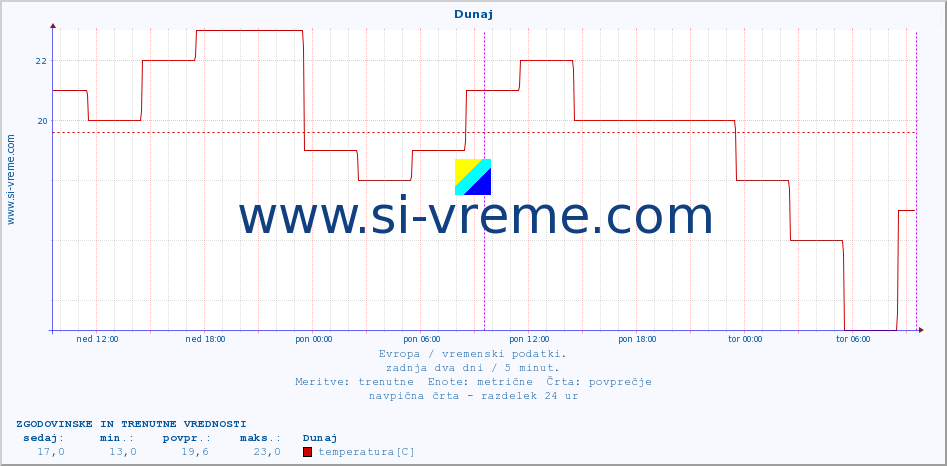 POVPREČJE :: Dunaj :: temperatura | vlaga | hitrost vetra | sunki vetra | tlak | padavine | sneg :: zadnja dva dni / 5 minut.